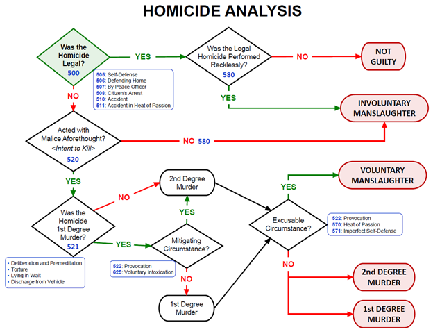 Homicide Flow chart